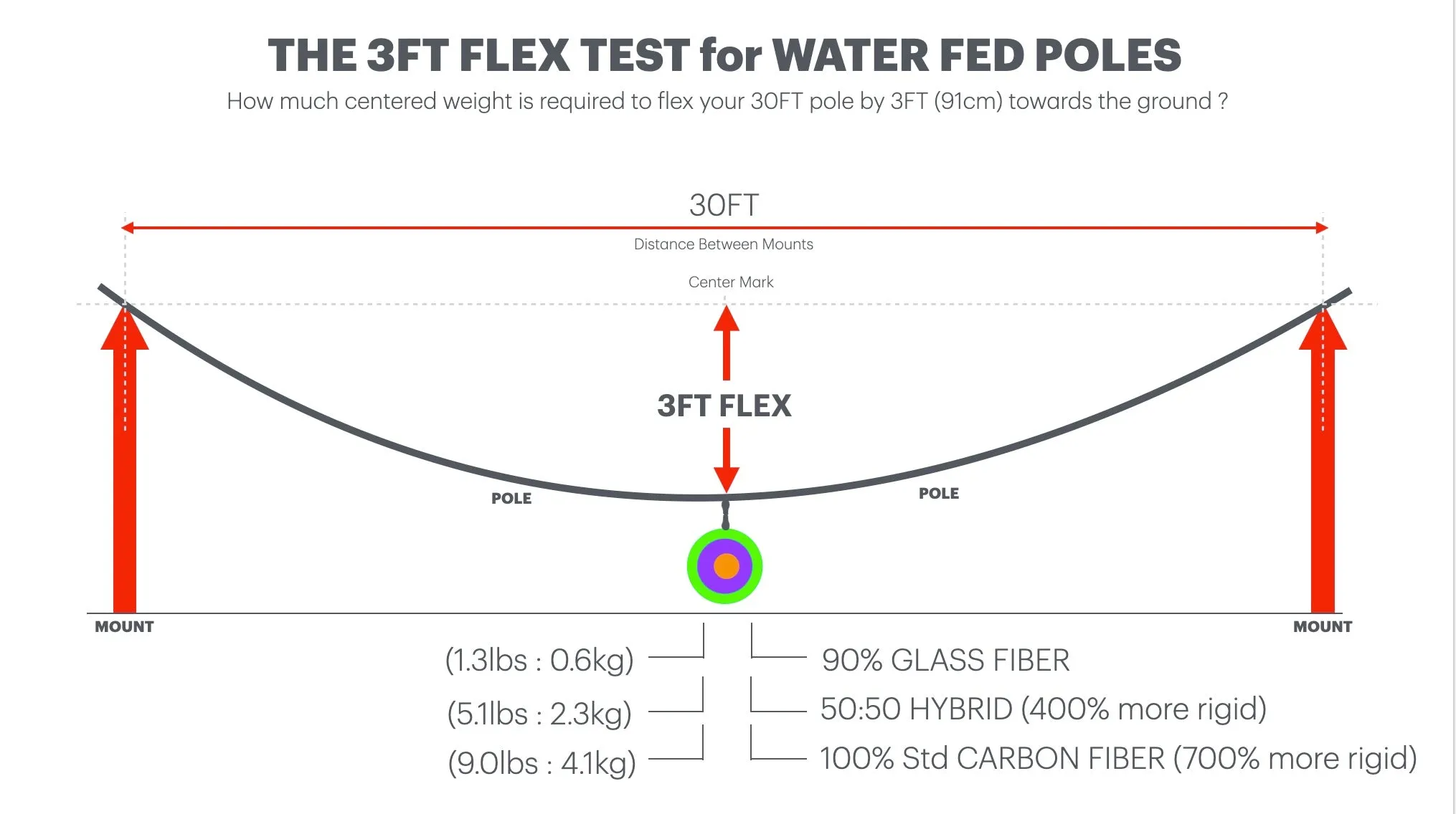 REACH-iT 'CHEEP' WATER FED POLES